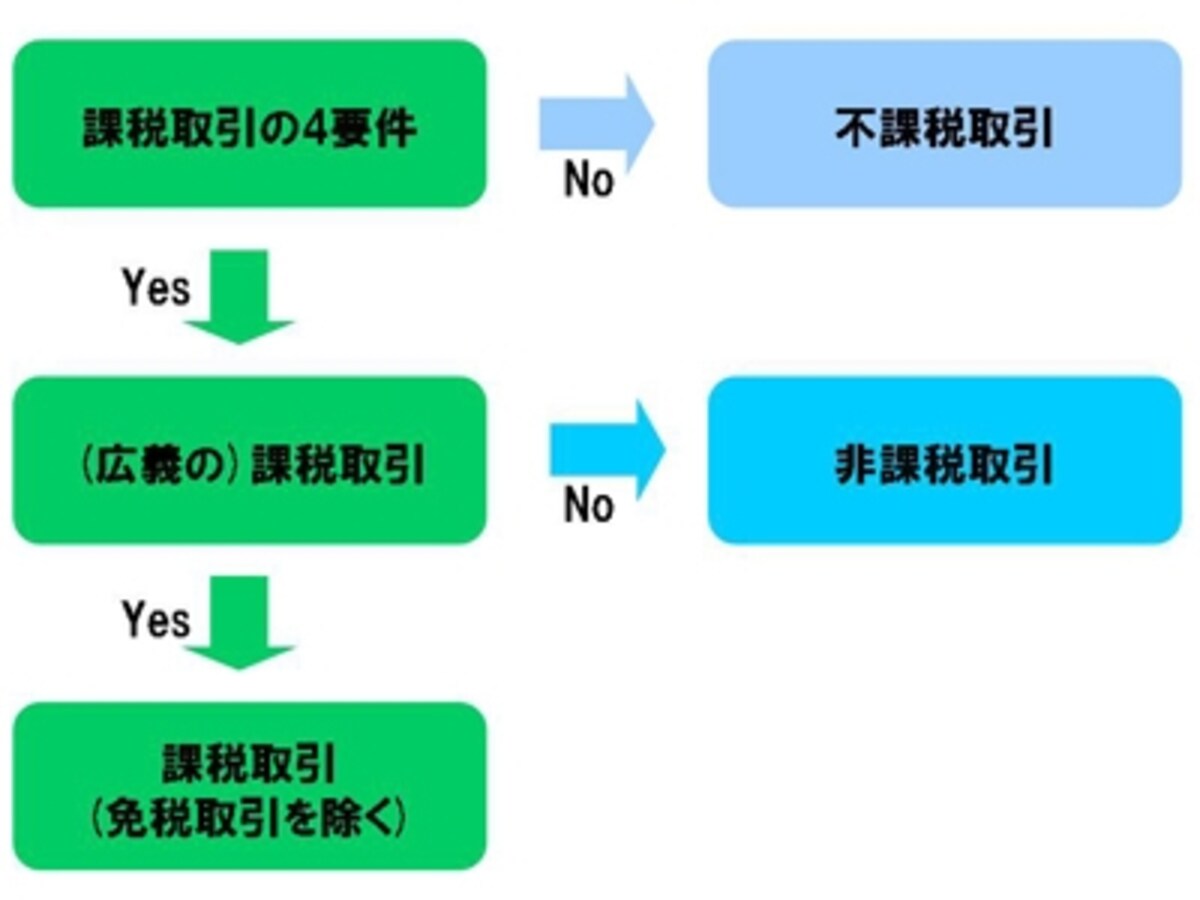 課税取引の抽出フロー（国税庁の資料をもとに筆者が簡略化）