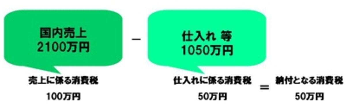 消費税が納付になる場合のイメージ図