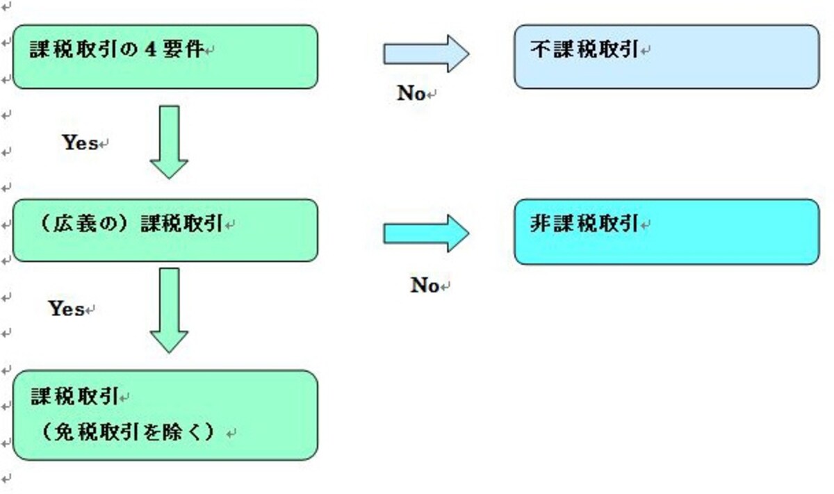 課税取引の抽出フロー（国税庁の資料をもとに筆者が簡略化）