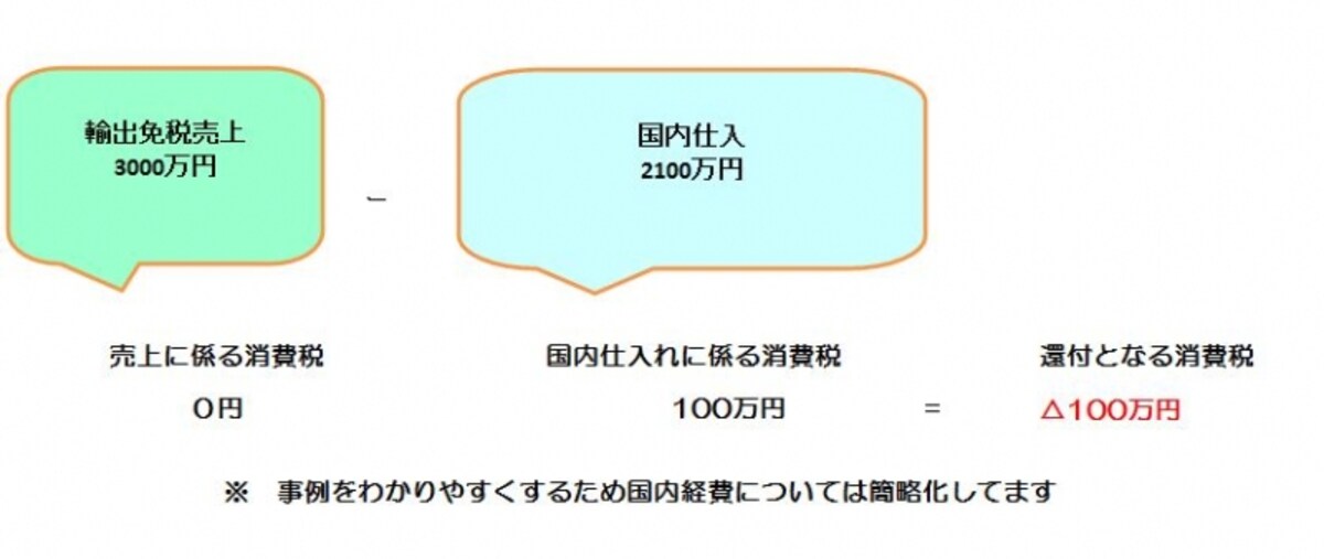輸出業者の場合の消費税の計算のイメージ図