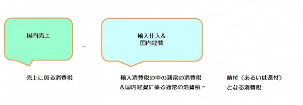 輸入業者の消費税の計算のイメージ図