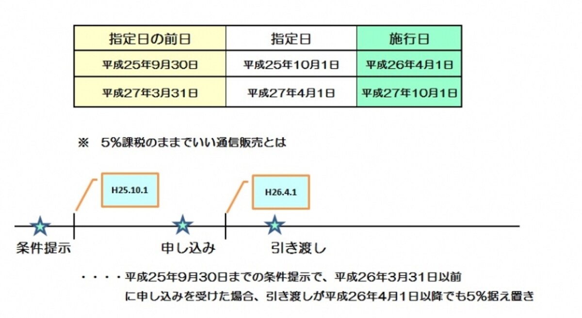 通信販売における旧税率適用のイメージ図（筆者作成）