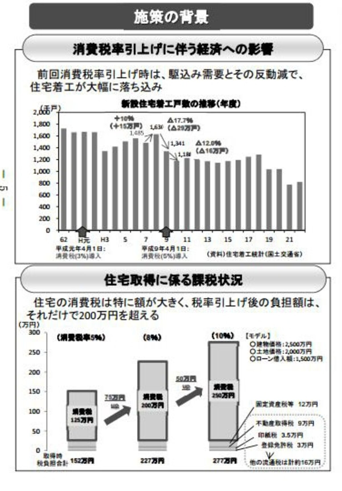 前回の消費税引き上げ時の工事着工数のアップダウン（出典：国土交通省資料より）