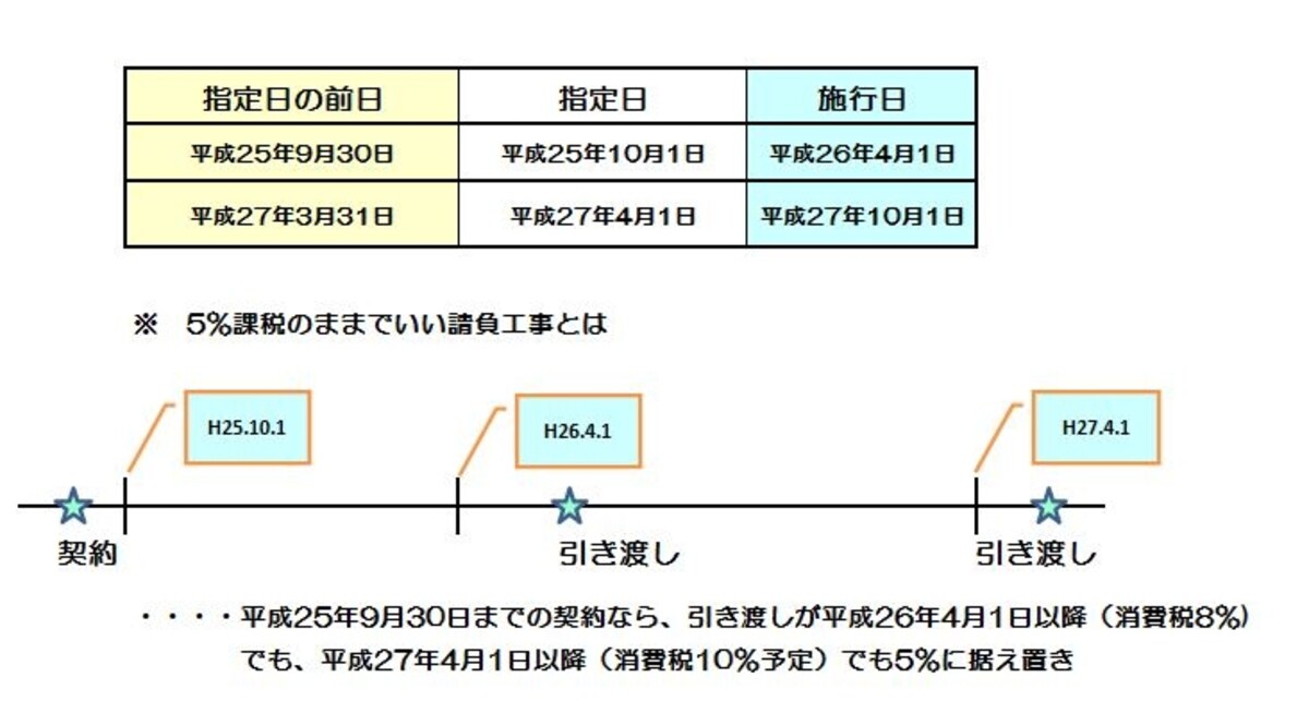 5％課税のまま売買される物件とは（イメージ図：筆者作成）