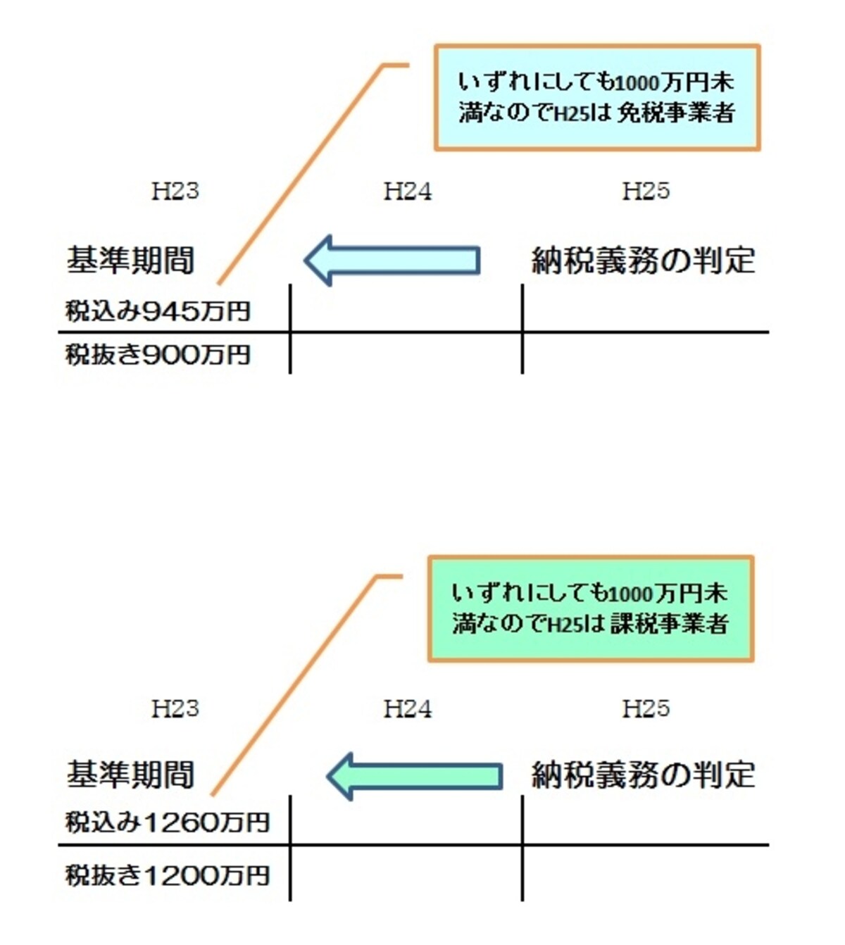 基準期間の納税義務判定図解イメージ（筆者作成）