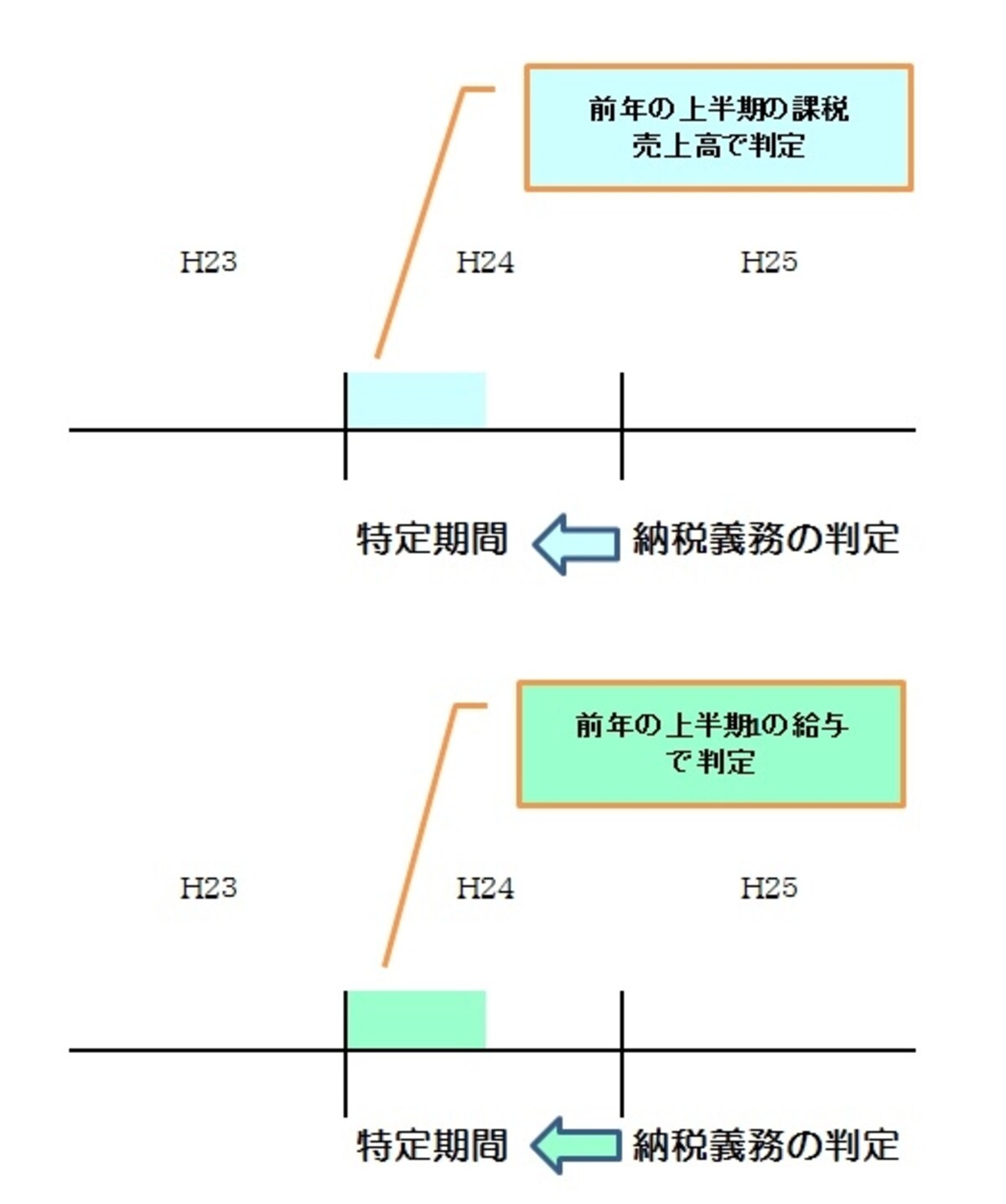 特定期間の納税義務判定図解イメージ図（筆者作成）