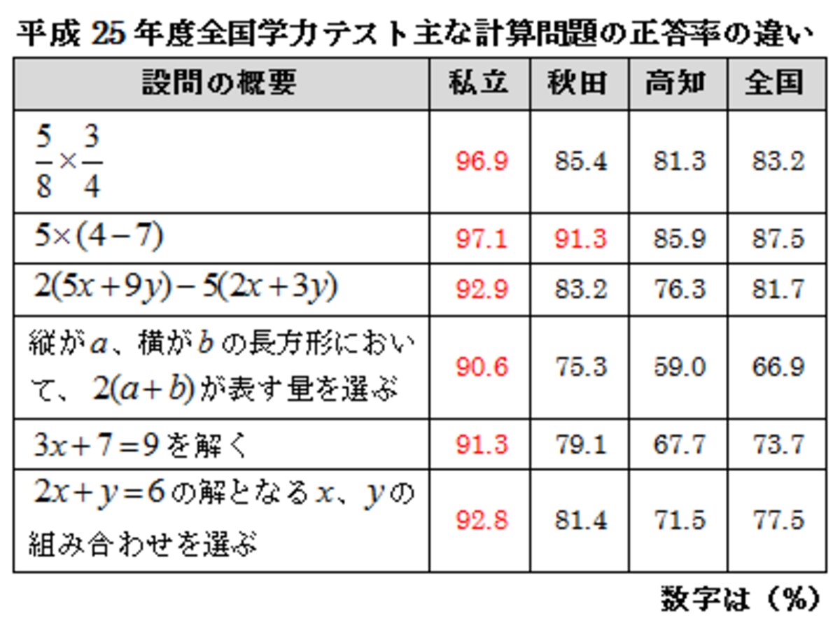 2013年全国学力テスト数学A問題、私立校、秋田、高知の正答率の比較