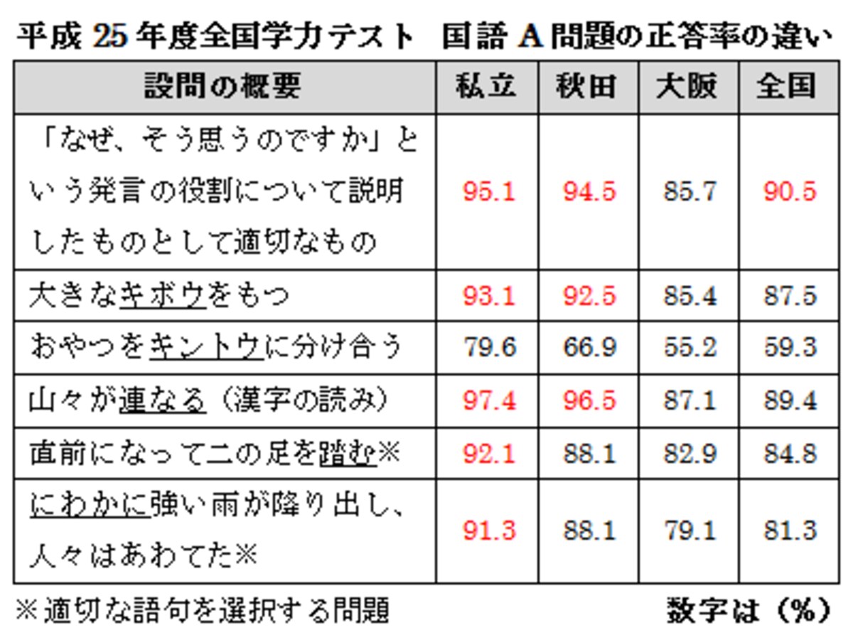 2013年全国学力テスト国語A問題、私立校、秋田、大阪の正答率の比較
