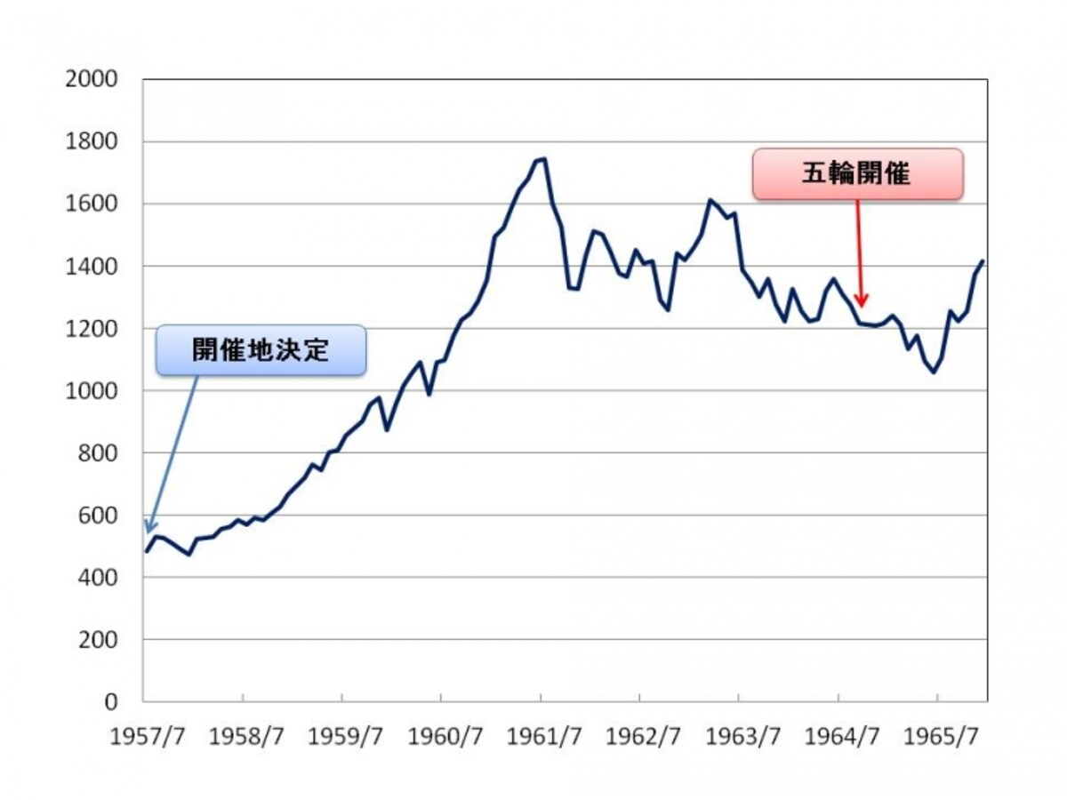 【図1　東証修正平均株価の推移　東京五輪1964】