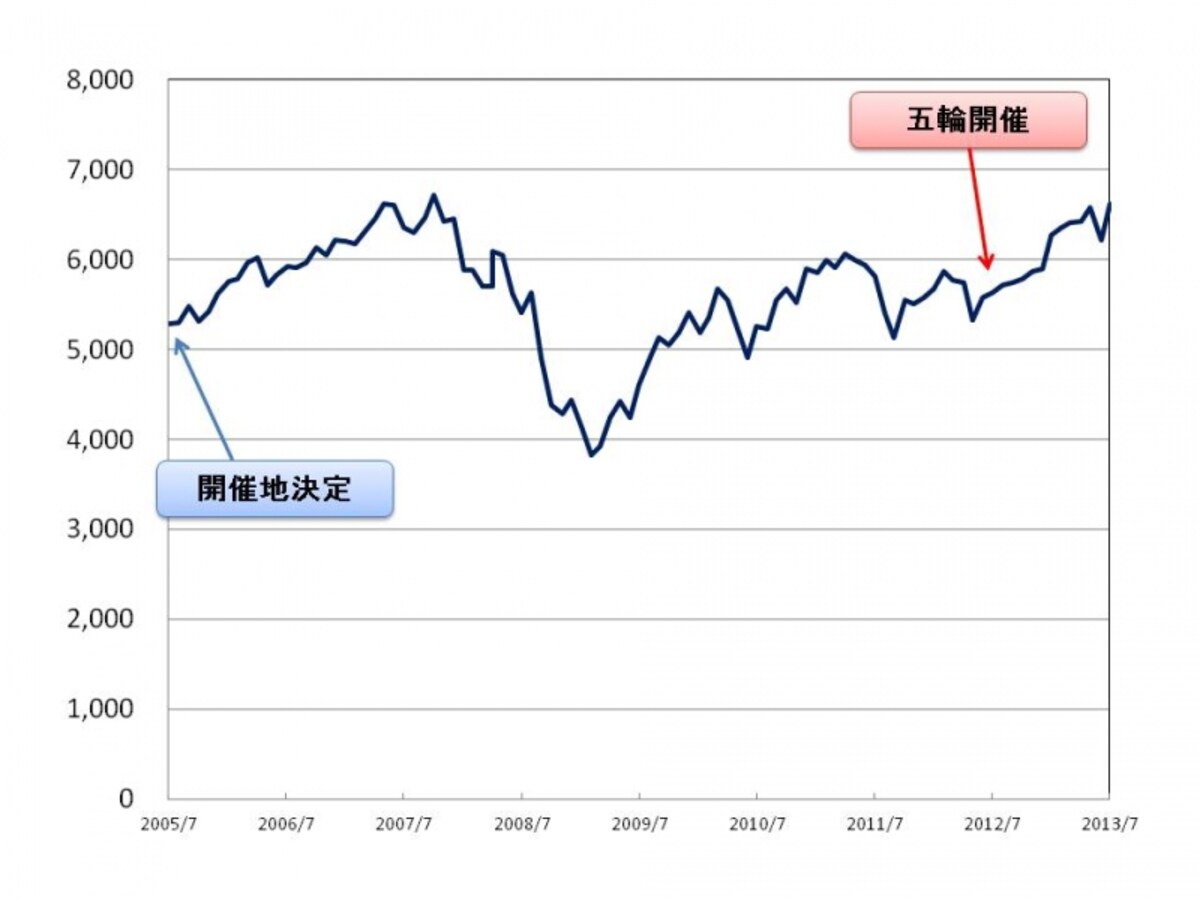 【図3　FTSE100（FTSE）　ロンドン五輪2012】