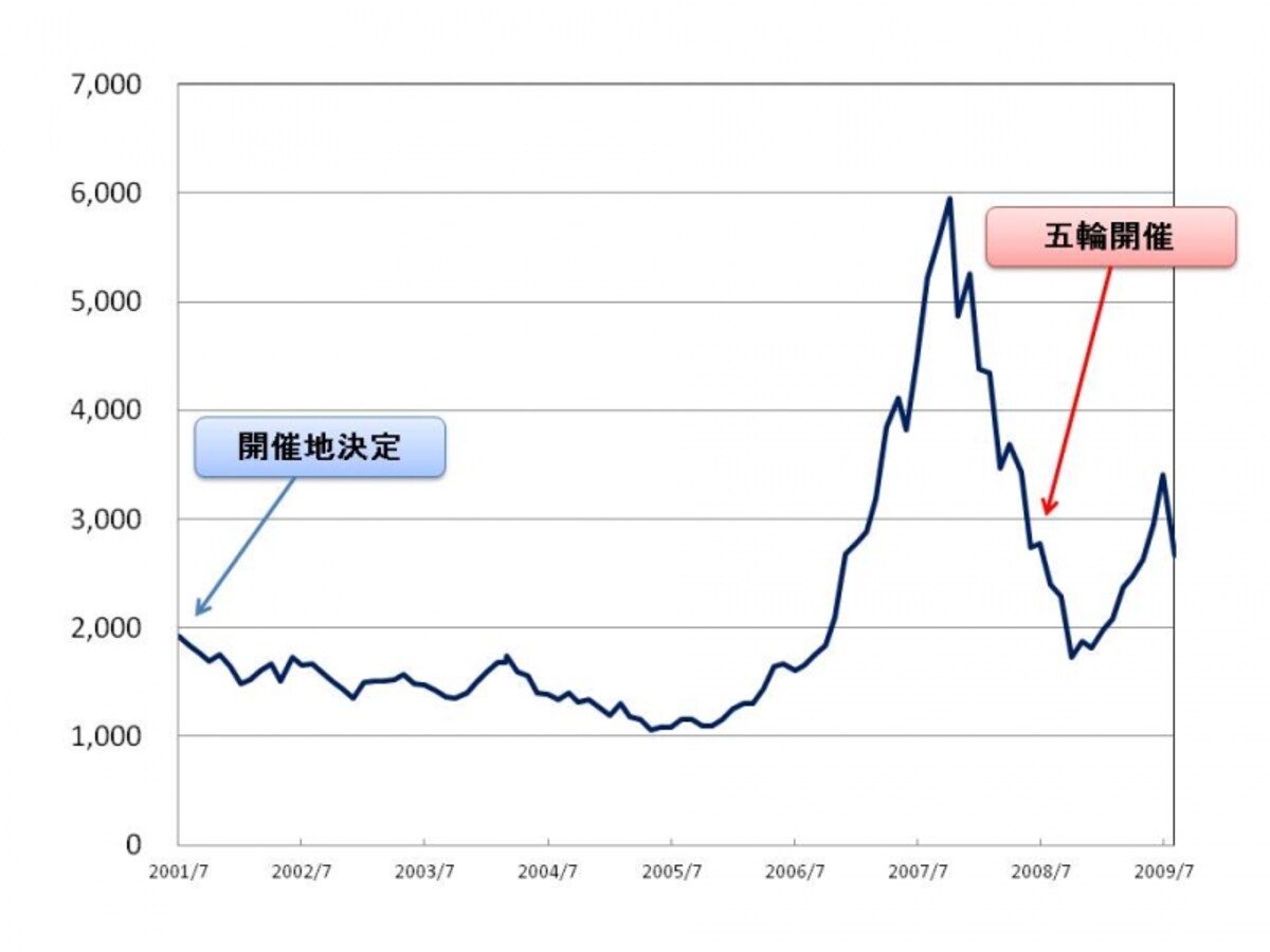 【図4　上海総合（000001.SS）　北京五輪2008】