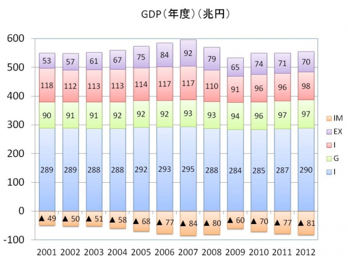 【図　日本のGDPの構成】