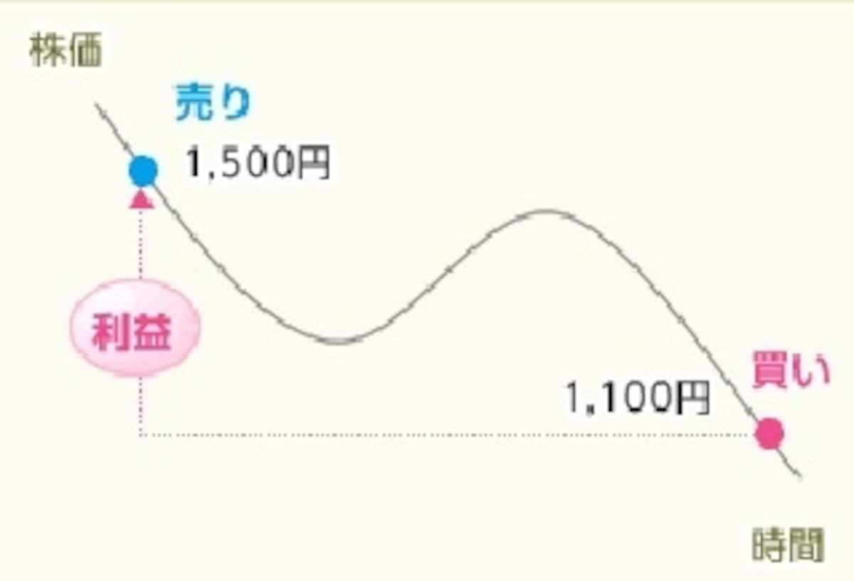 信用売りイメージ図