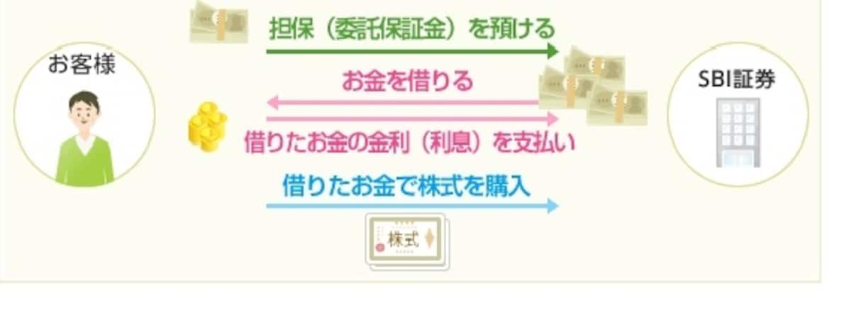 信用買い