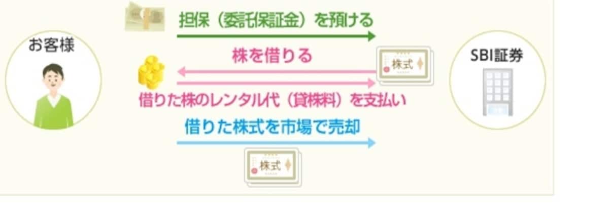 信用売り