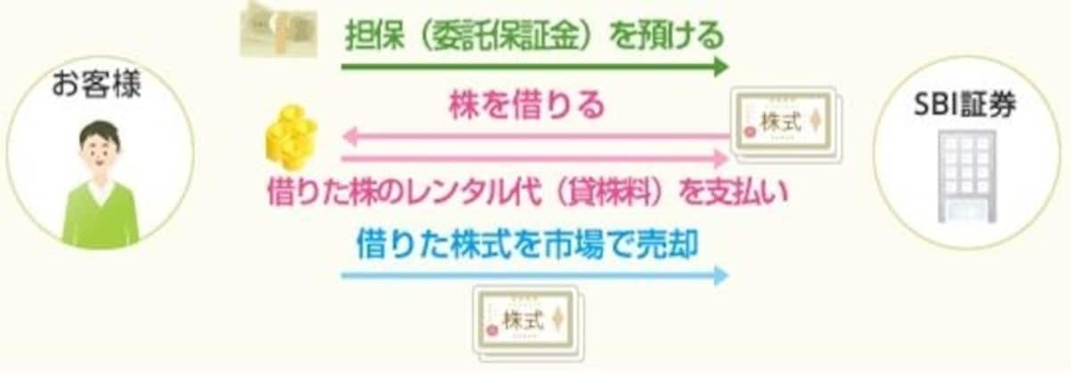 信用売り