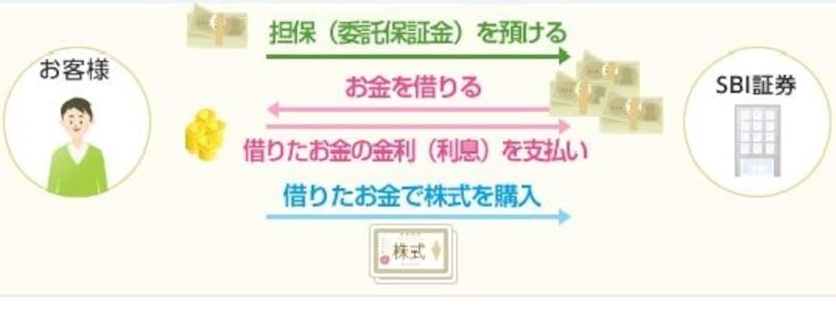 信用買い