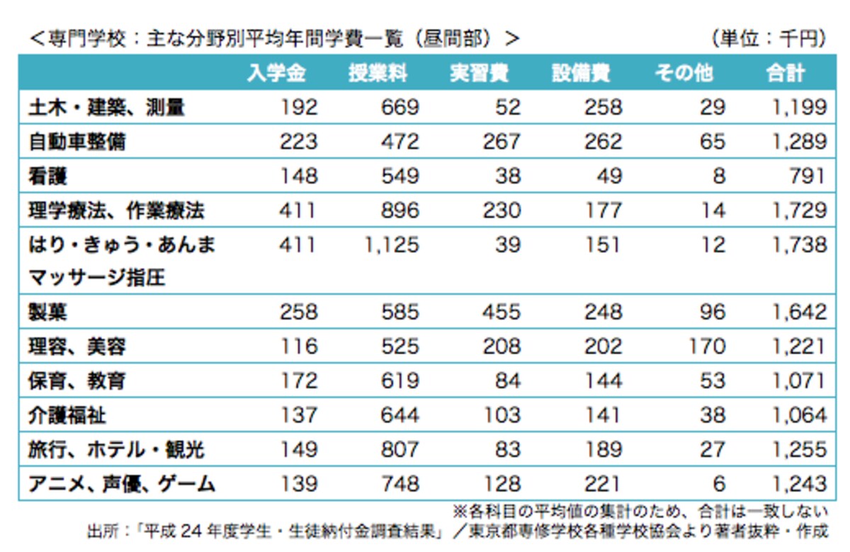 専門学校分野別初年度費用