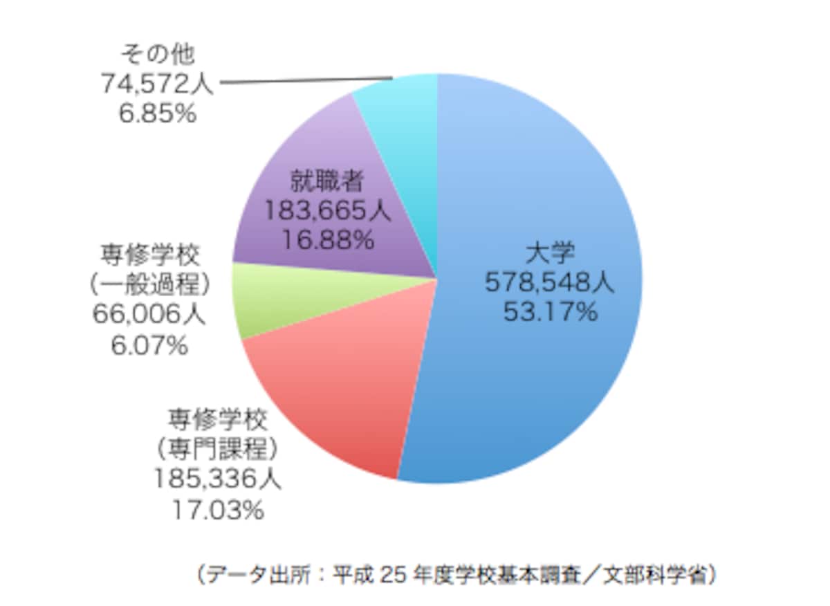 高等学校状況別卒業者数