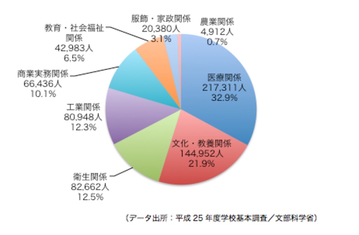 専修学校分野別学生数
