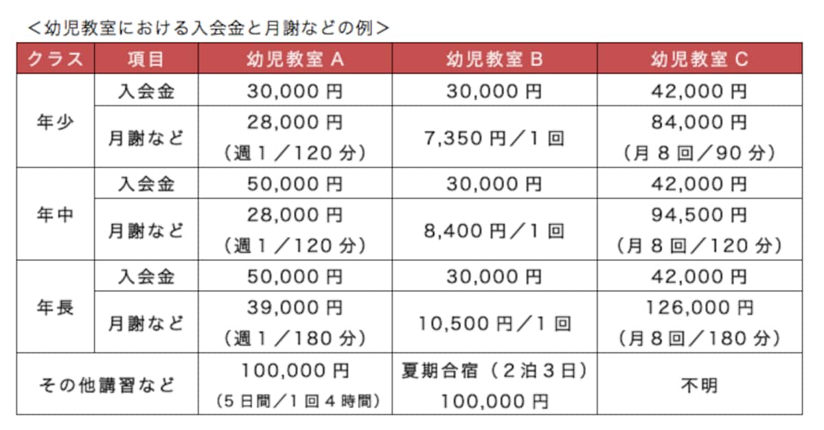 幼児教室の費用例