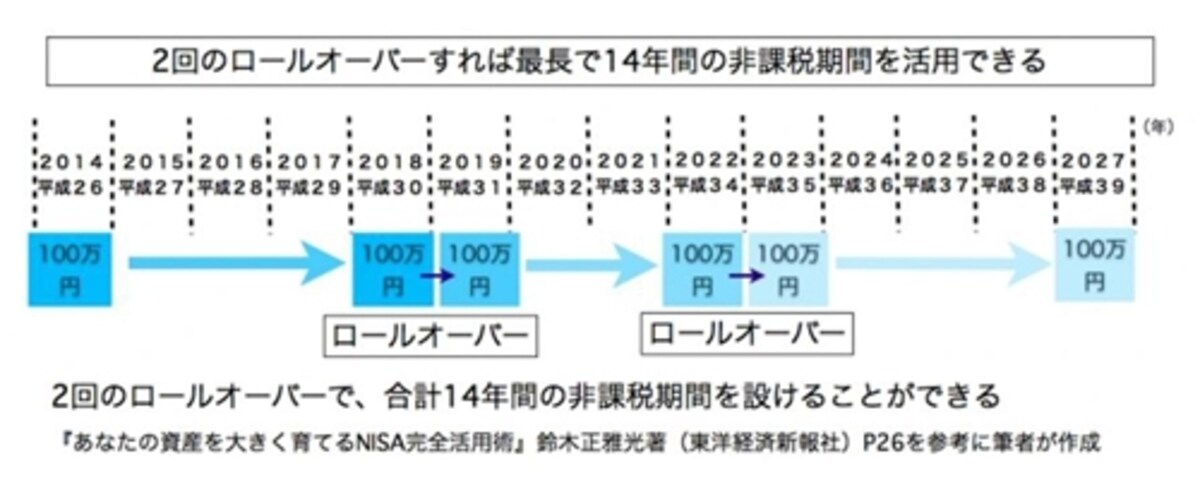 ロールオーバーで最長14年間