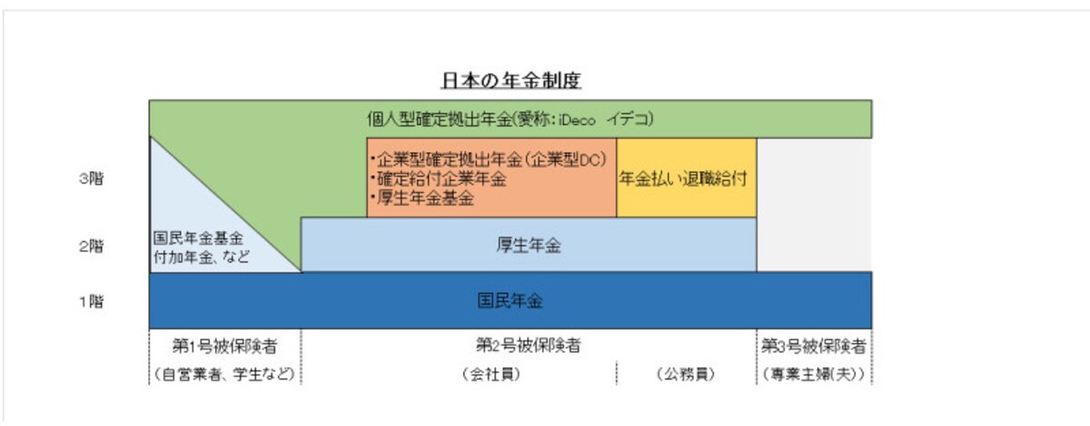日本の年金制度は３階建て、個人で加入できる年金は？　