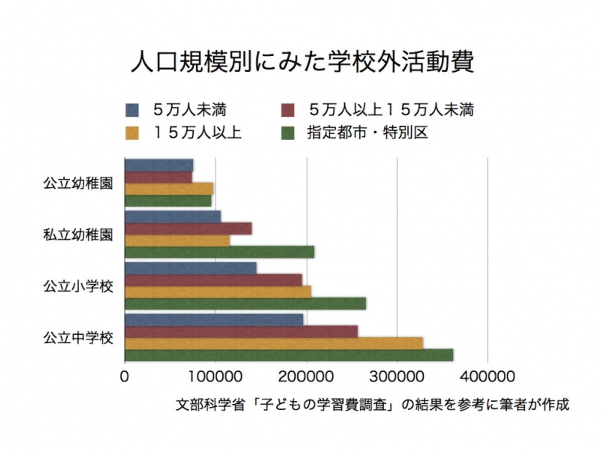 人口規模別にみた学校外活動費