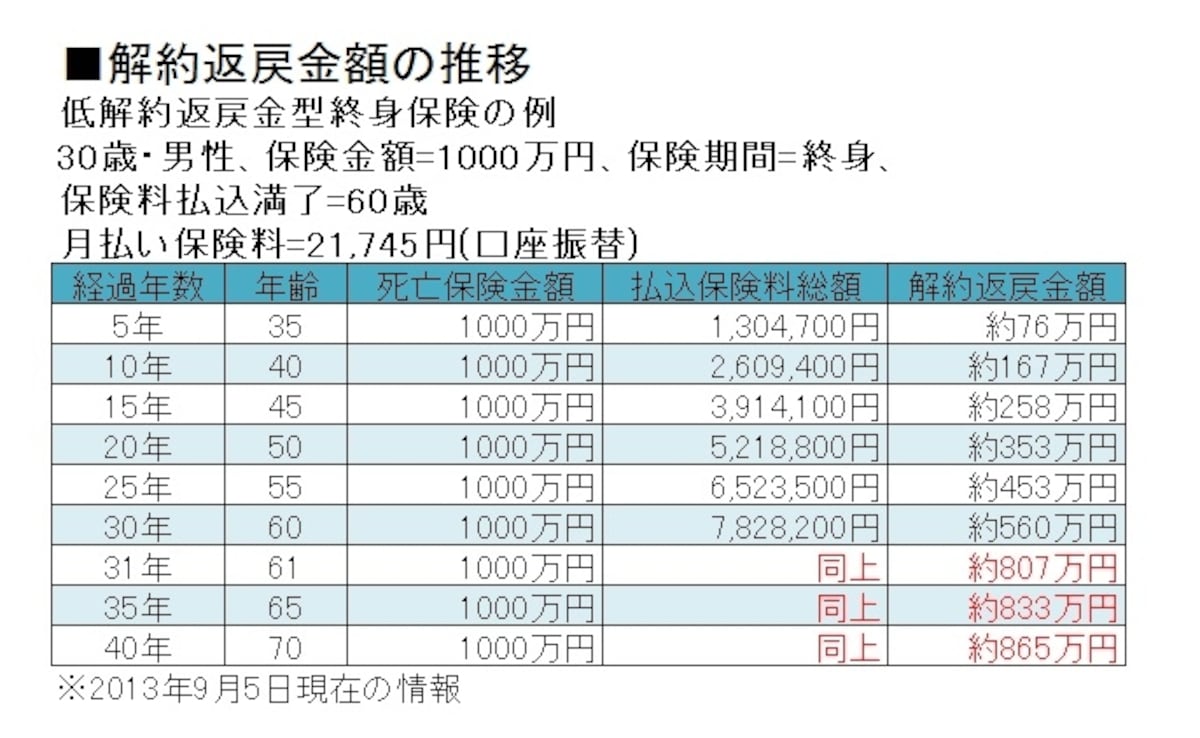 解約返戻金額が元本(払込保険料総額)を上回るのは赤字の部分。