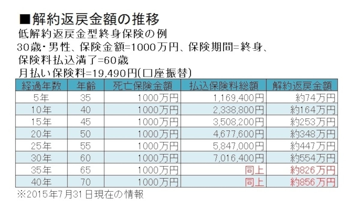 ある商品の解約返戻金額の推移（例）。保険料払込満了後の解約返金額は約792万円で元本を上回る