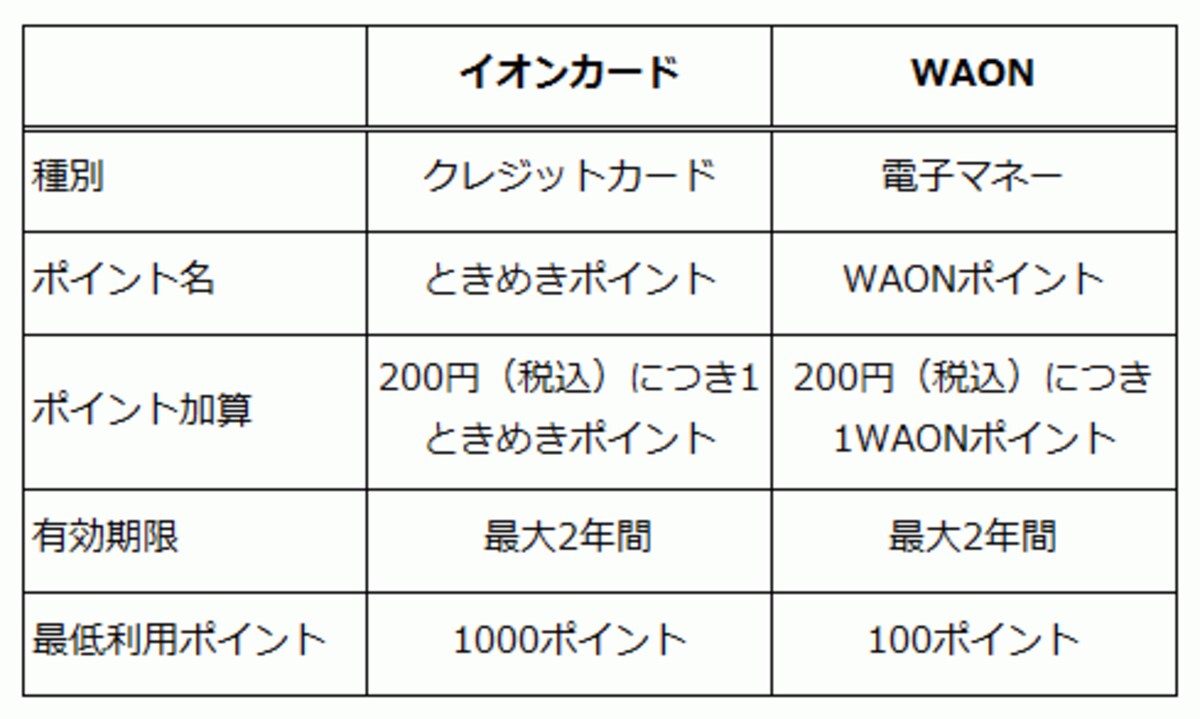 イオンカードとWAONの比較