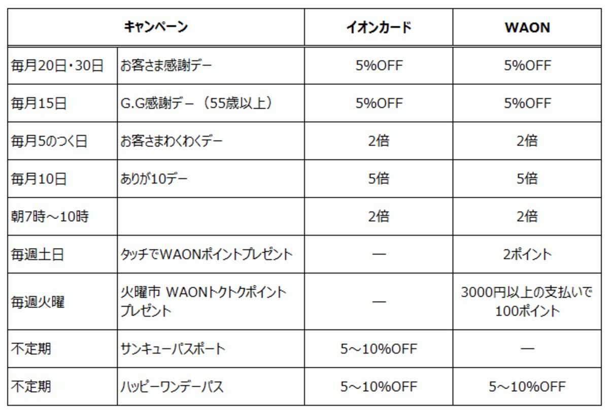 イオンカード・WAONのキャンペーン比較