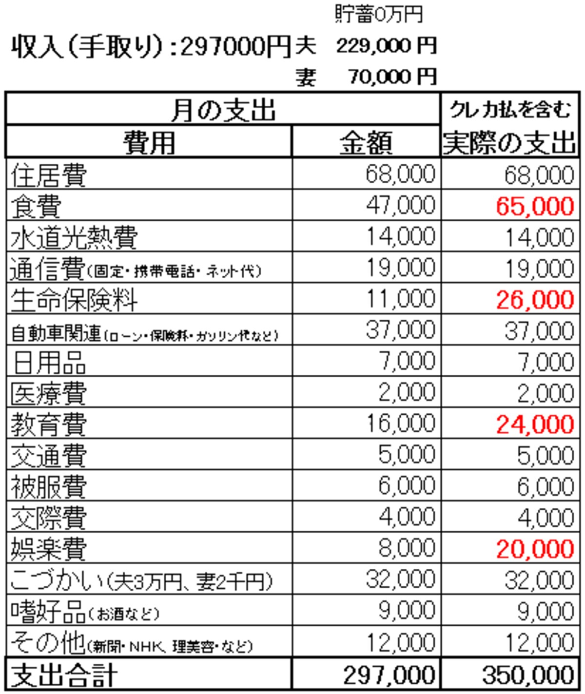 こうして改善！ボーナス依存貧乏さん