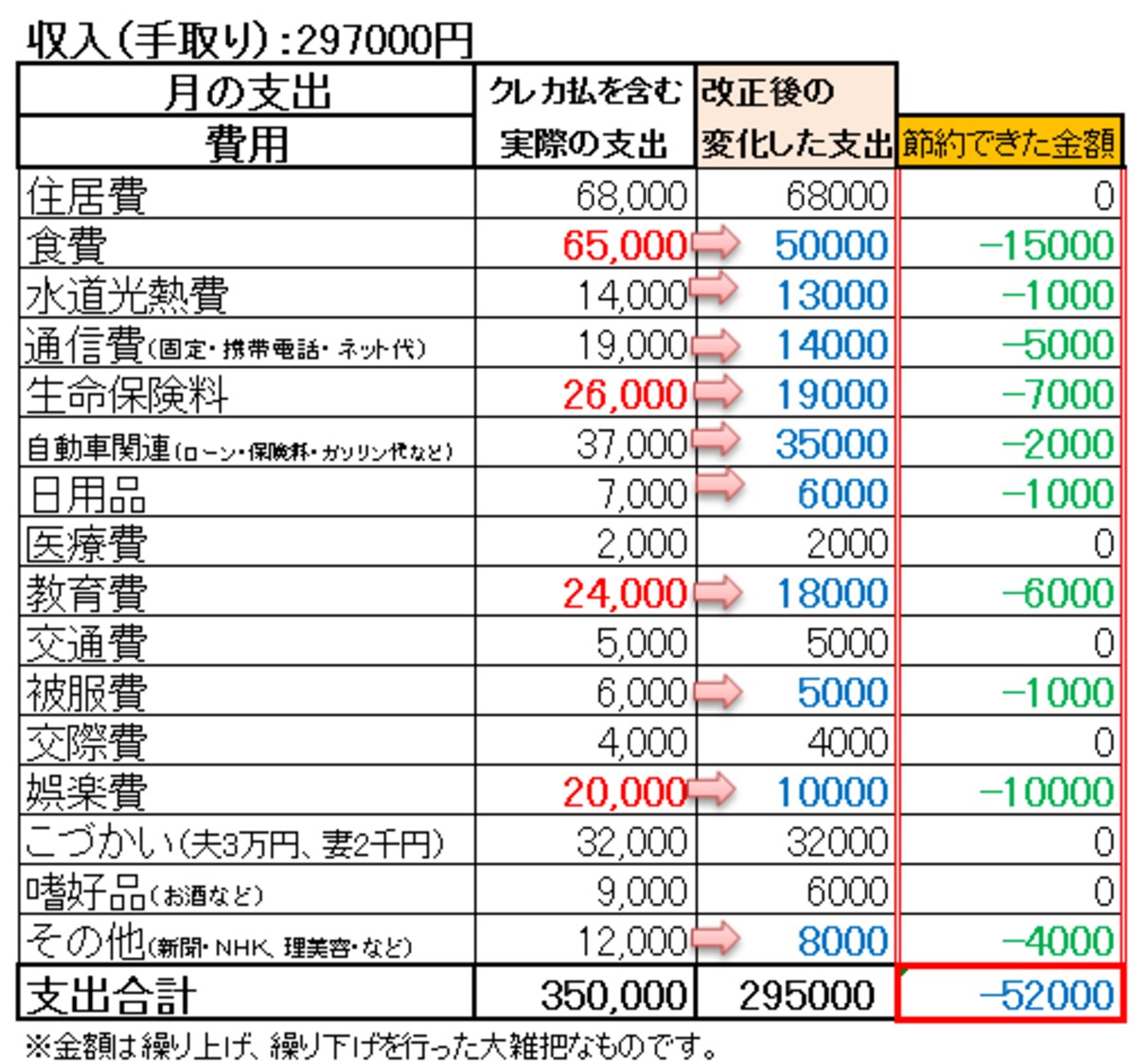 こうして改善！ボーナス依存貧乏さん