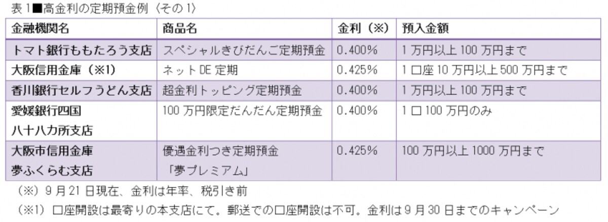 夏のキャンペーン商品より有利な金利の商品が続々