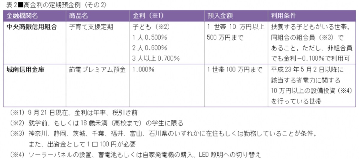 条件さえクリアすればさらに高い金利が得られます