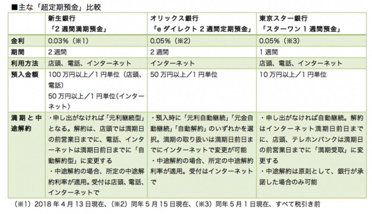 上手に利用すればメリットのある超短期預金