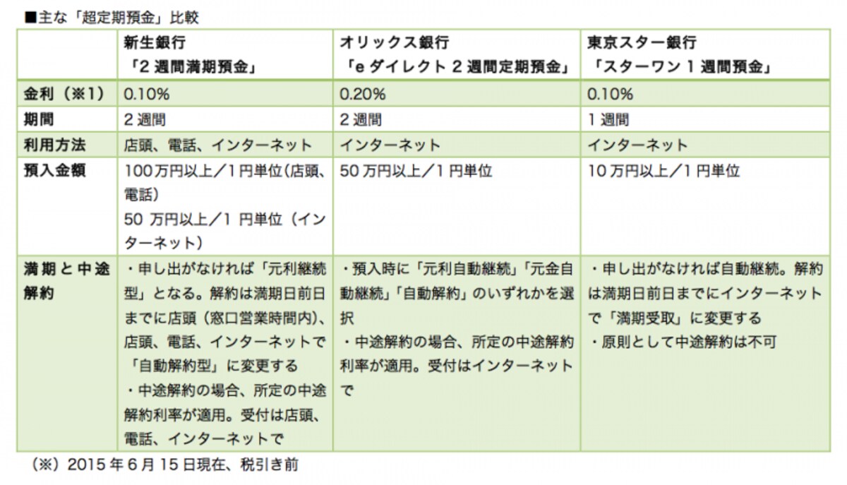 上手に利用すればメリットのある超短期預金