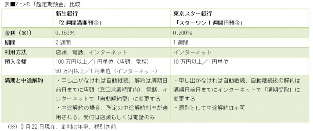 ともに超短期預金ならではのメリットが得られます