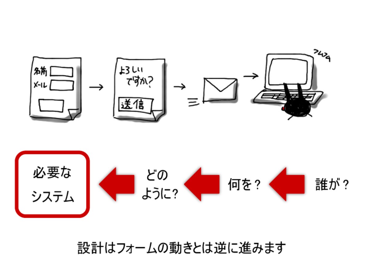問い合わせフォーム設計のステップ