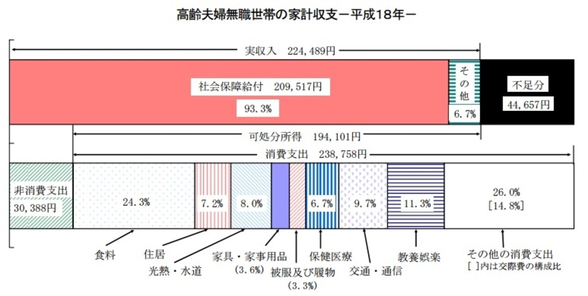 「家計調査報告（家計収支編）―平成18年平均速報結果の概況―」（総務省）より