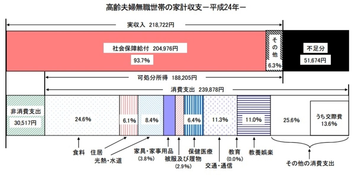 「家計調査報告（家計収支編）―平成24年平均速報結果の概況―」（総務省）より