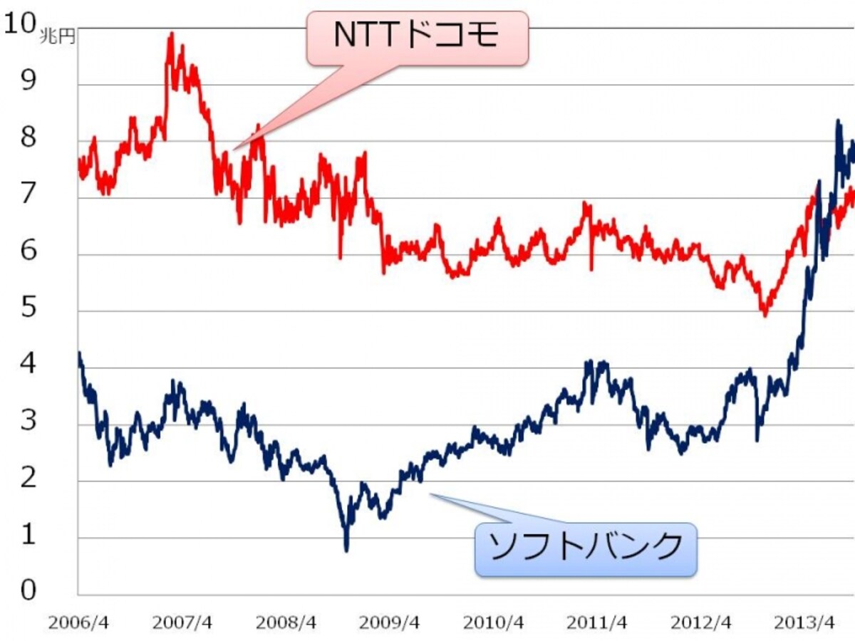 【図　ソフトバンクとドコモの時価総額の推移】
