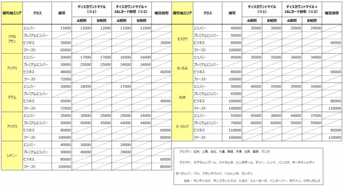 JAL国際線特典航空券必要マイル数