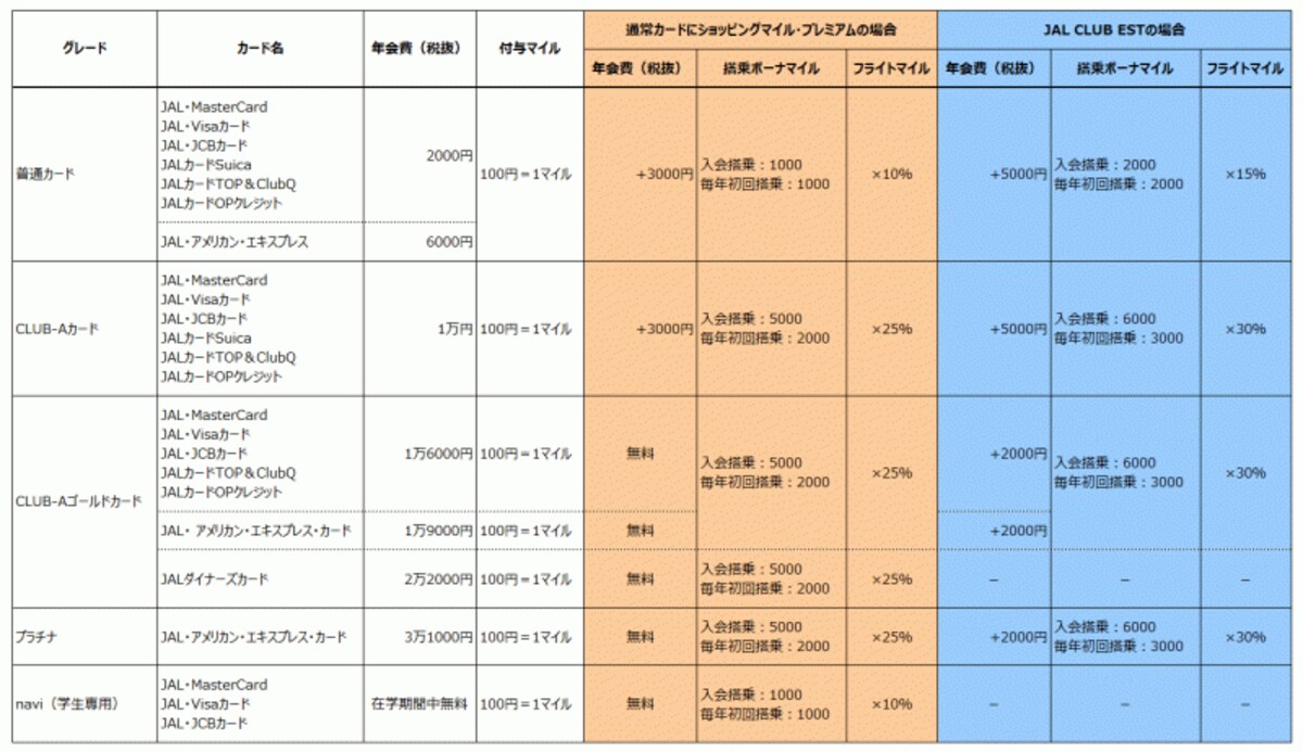 JALカード一覧（JAL CLUB ESTの比較）