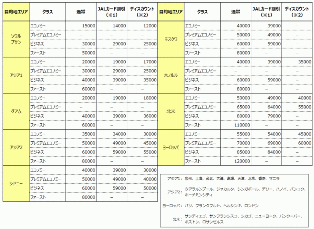 2014年JAL国際線特典航空券必要マイル数