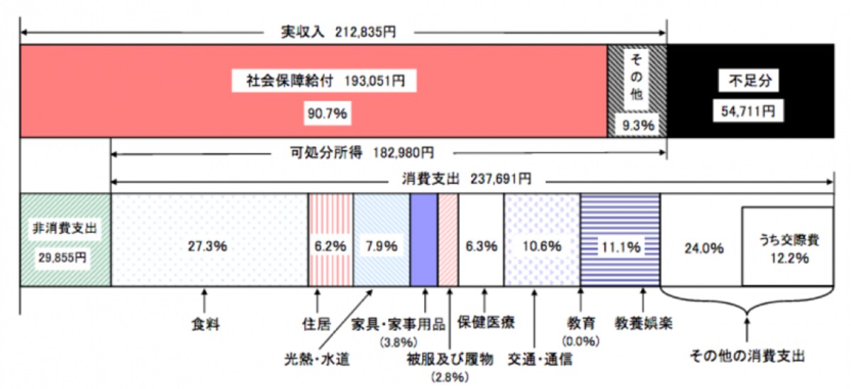 総務省統計局／2016年「家計調査」より抜粋、「高齢無職世帯の家計収支（総世帯）」の図。非消費支出とは税金、社会保険料の支払いのこと。同調査における平均世帯人員は2.00人、平均年齢は75.2歳。