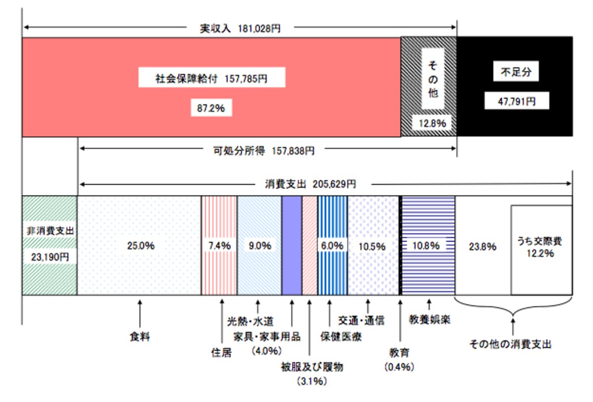 総務省統計局／平成24年「家計調査」より「高齢無職世帯の家計収支（総世帯）」の図。非消費支出とは税金、社会保険料の支払いのこと。同調査における平均世帯人員は1.91人、平均年齢は73.0歳。