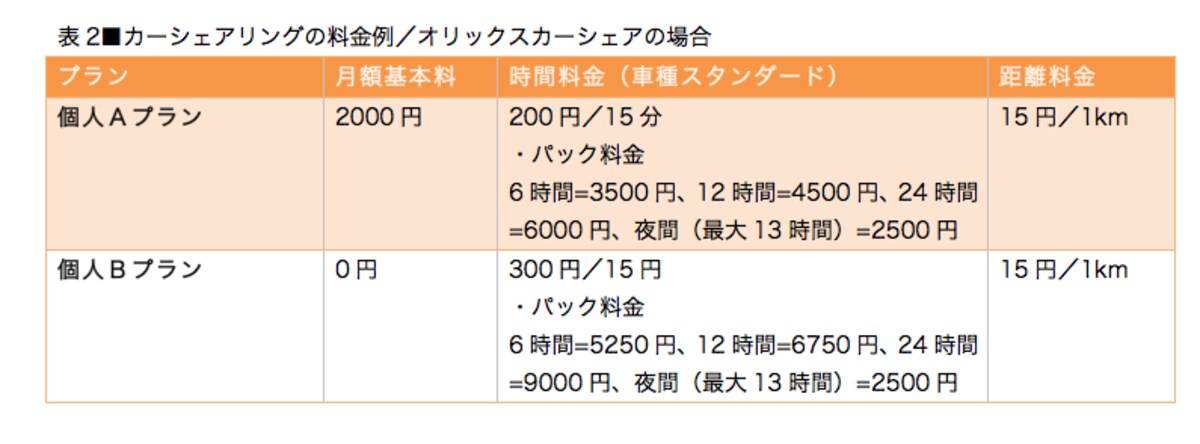 よく利用するならAプラン、たまにしか利用しないならBプランがおトク　※長時間パック料金はスタンダードクラスの車種の場合