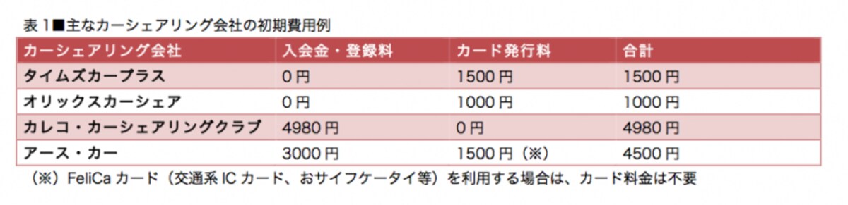 キャンペーンなどの期間限定で入会金などが無料になるケースも。最新情報は各社のウェブサイトで確認を